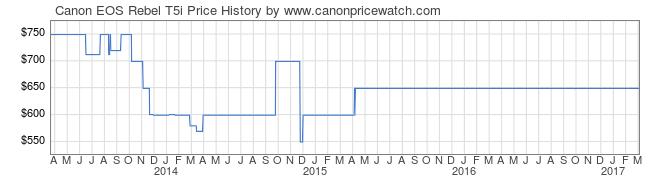 04824-Canon-EOS-Rebel-T5i-price-graph.png