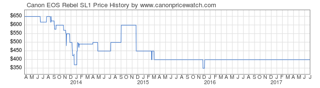 04827-Canon-EOS-Rebel-SL1-price-graph.png