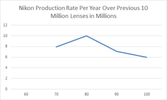 Nikon Lens Production Rate Per Year Across Milestones.png