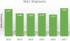 MILC Shipments 2012-2017.png