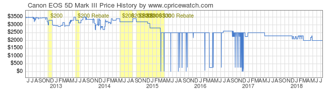 03868-Canon-EOS-5D-Mark-III-price-graph.png