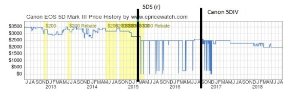 5DIII price history.jpg