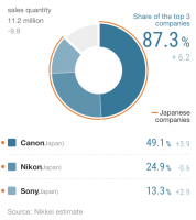 Nikkei-2018-interchangeable-lens-camera-market-share-report.png