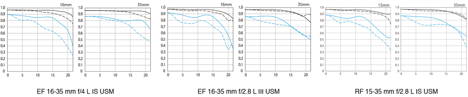 1x-35 MTF comparison.png
