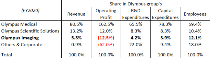 Olympus Business Segments.png