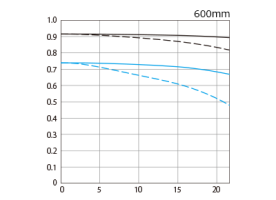 600mm-mtf.png