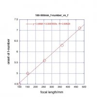 100-500mm_f-number_vs_f.jpg