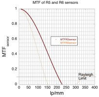 MTF of R5 and R6 sensors.jpg MTF of R5 and R6 sensors.jpg