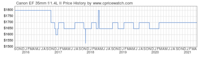 CanonEF35PriceHistory.png