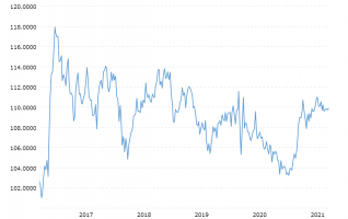 dollar-yen-exchange-rate-historical-chart-2021-09-10-macrotrends (1).png