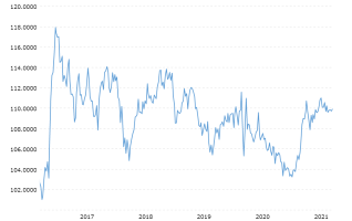 dollar-yen-exchange-rate-historical-chart-2021-09-10-macrotrends (1).png