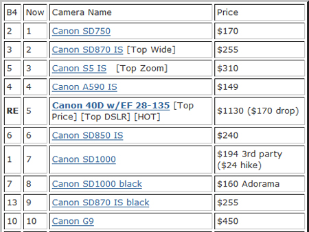 camerasalesmay22 - Canon owns the best sellers list at Amazon