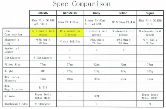 Sigma 50mm f1.4 DG HSM Art lens specs comparison 575x376 - Sigma 50mm f/1.4 DG Art Gets Tested for the First Time