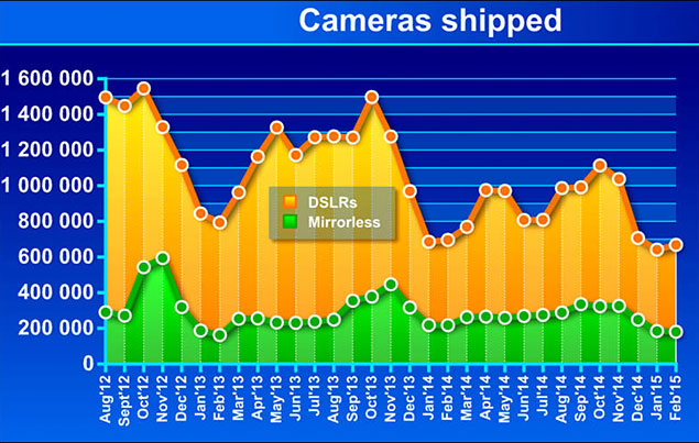 camerasalesdata - ILC Camera Sales Slightly Down from Last Year