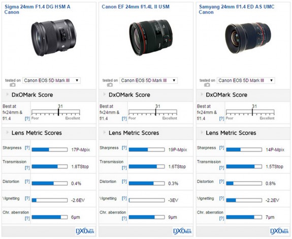 sigma24mmcompare 575x471 - Review: Sigma 24mm f/1.4 DG Art by DXOMark