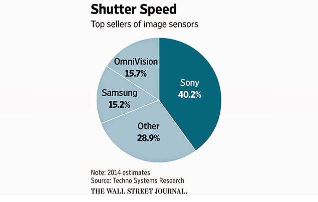 marketsharesensor - Sony Holds 40% Sensor Marketshare