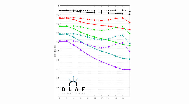 mtfcomparison - Lens MTF Comparison Tool Launched by TDP & LensRentals.com