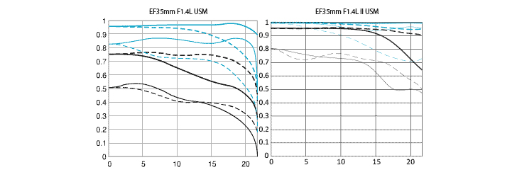 canon35Lmtf - EF 35 f/1.4L and EF 35 f/1.4L II MTF Comparison