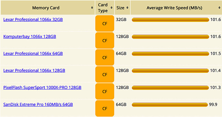 memorycardspeeds - Canon EOS 5Ds SD & CF Card Speed Comparison