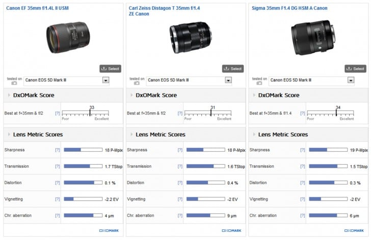 dxo3514lii 728x471 - Review: Canon EF 35mm f/1.4L II at DXOMark