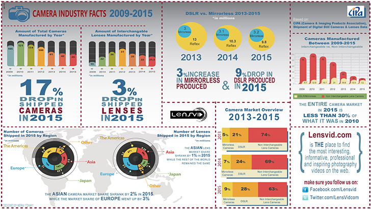 lensvid2015 - LensVid Posts Camera Sales Breakdown for 2015