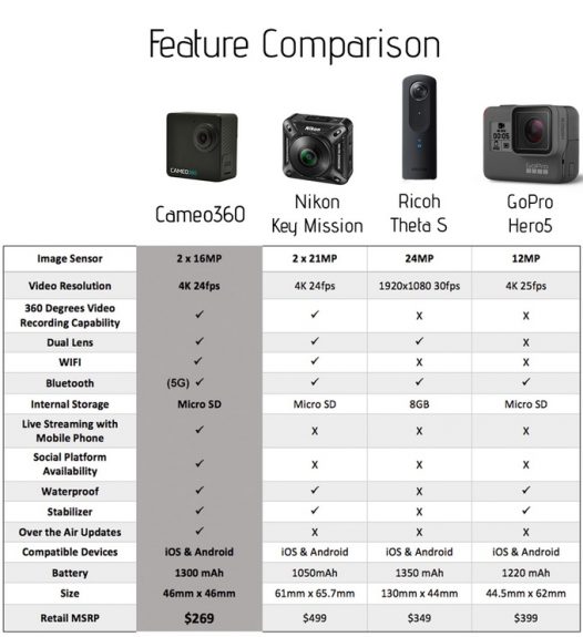 3981adb8008e7f9c8f809dee4c38caf0 original 526x575 - Kickstarter: CAMEO360 - The World's Smallest Dual Lens 360º 4K Camera