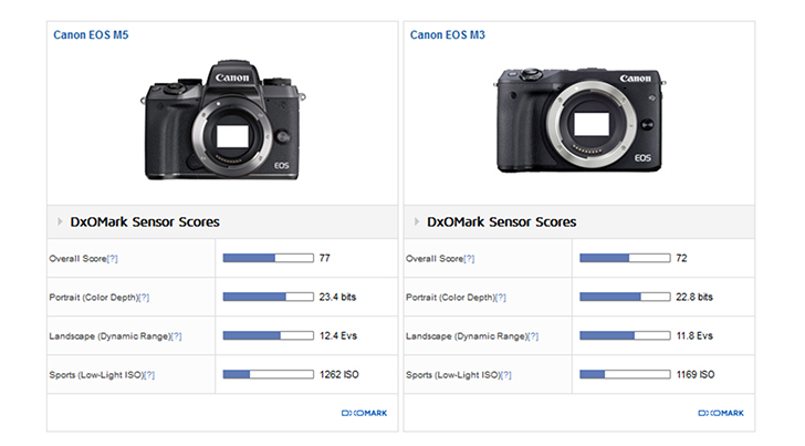 eosm5sensorreview - Review: The Canon EOS M5 Sensor Gets the DXOMark Treatment, Scores a 77.