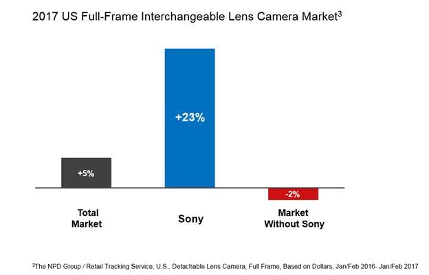 unnamed - Sony Overtakes #2 Position in U.S. Full-Frame Interchangeable Lens Camera Market