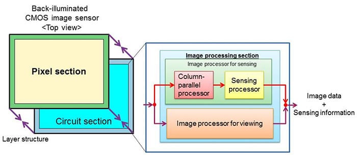 img02 - Sony Releases a High-Speed Vision Sensor that Makes Detection and Tracking of Objects at 1,000 fps Possible