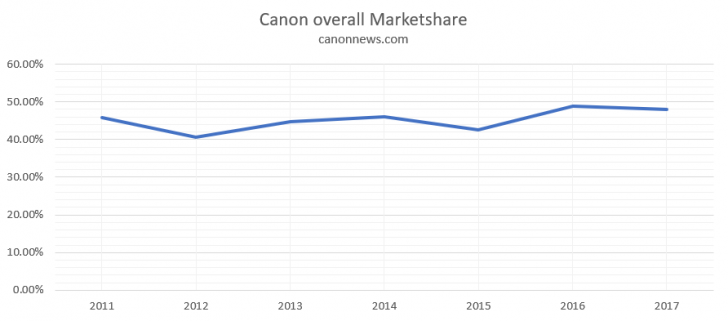 Canon FY 2017 b 728x321 - More Analysis of Canon's 2017 Fiscal Performance in Cameras