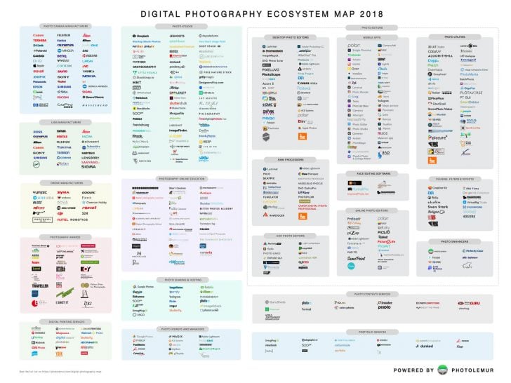 ecosystembig2 728x546 - Market Map of the Digital Photography Industry