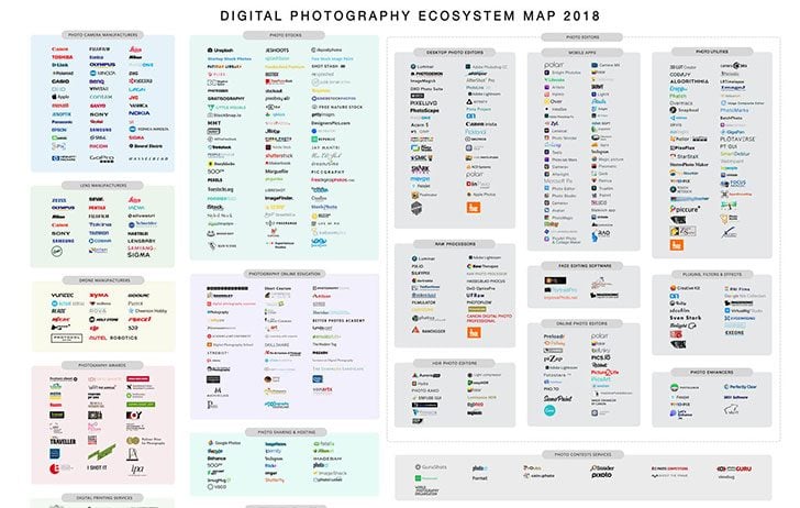 ecosystemsm2 728x462 - Market Map of the Digital Photography Industry