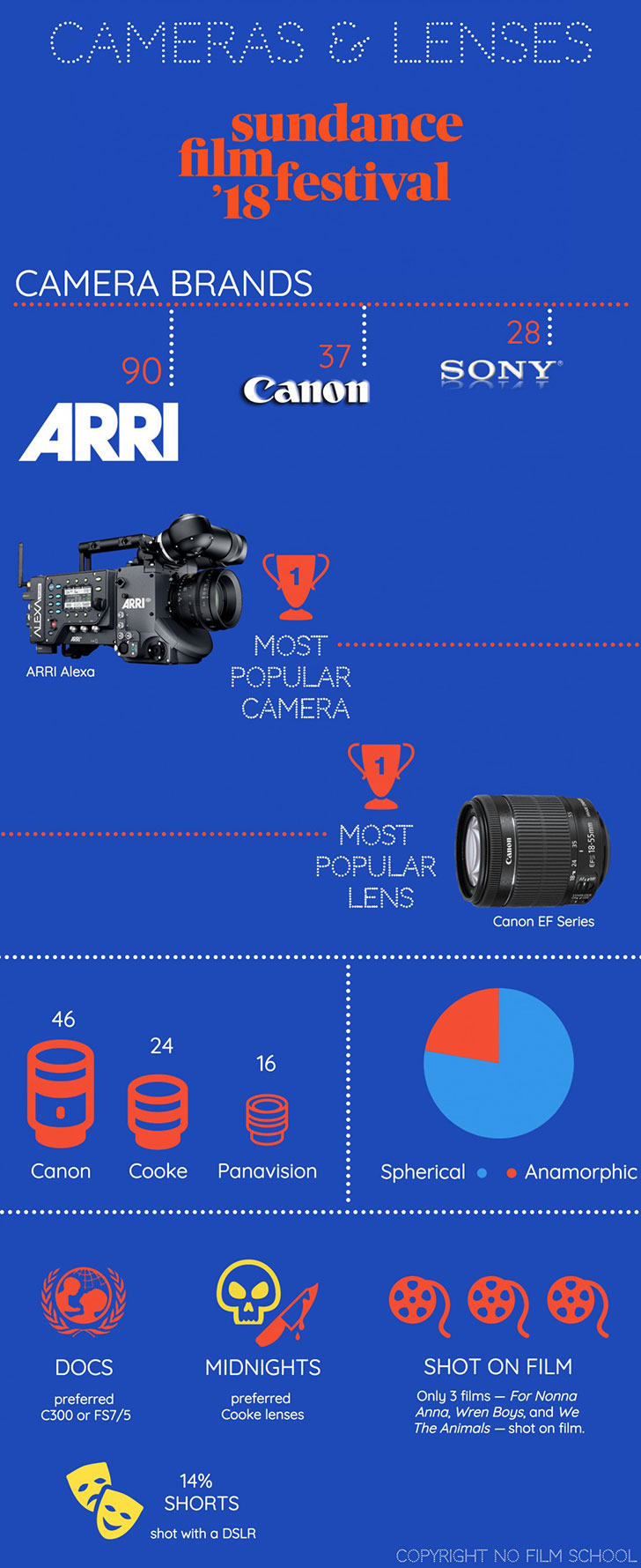 sundance2018gear - Sundance 2018 Infographic: What Was the Most Popular Gear Used for the Films?