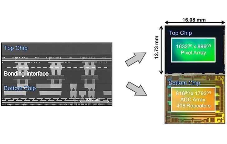 sonysensorglobalshutter 728x462 - Industry News: Sony Develops a Back-Illuminated CMOS Image Sensor with Pixel-Parallel A/D Converter That Enables Global Shutter Function