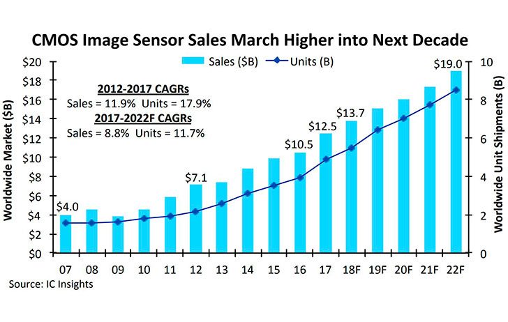 cmossensorsales 728x462 - Industry News: CMOS Sensor Sales Are at An All-Time High