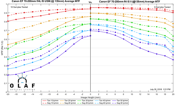 Canon 135 compsml - Lensrentals.com: MTF Tests for the Canon 70-200mm f/4 IS II Lens