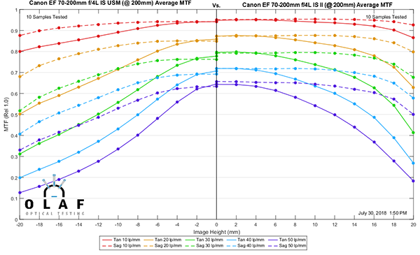 Canon 200mm compsml - Lensrentals.com: MTF Tests for the Canon 70-200mm f/4 IS II Lens