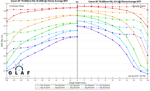 Canon 70mm compsml - Lensrentals.com: MTF Tests for the Canon 70-200mm f/4 IS II Lens