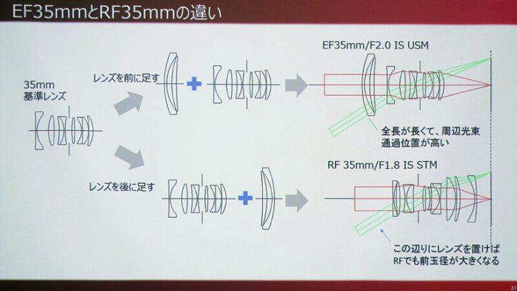 23 o 728x410 - The benefits of the large diameter of the EOS R's RF mount explained