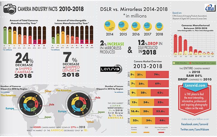 lensvid2018sm 728x462 - Infographic: What Happened to the Camera Industry in 2018?