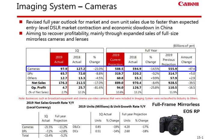 2019q1 728x462 - Canon Inc. releases Q1 2019 financial results