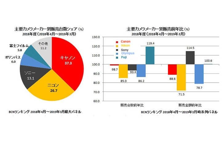 bcnretail 728x462 - Latest sales data shows Canon maintains big market share lead in Japan for the year