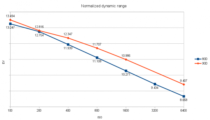 90D vs 80D 728x418 - Initial testing shows Canon's new 32.5mp APS-C sensor improves dynamic range over predecessor