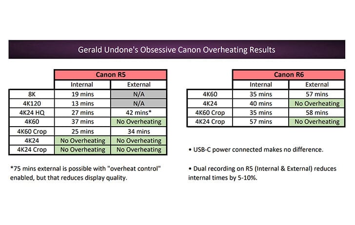 geraldundoneheattest - Gerald Undone completes exhaustive record time testing on the Canon EOS R5 and Canon EOS R6