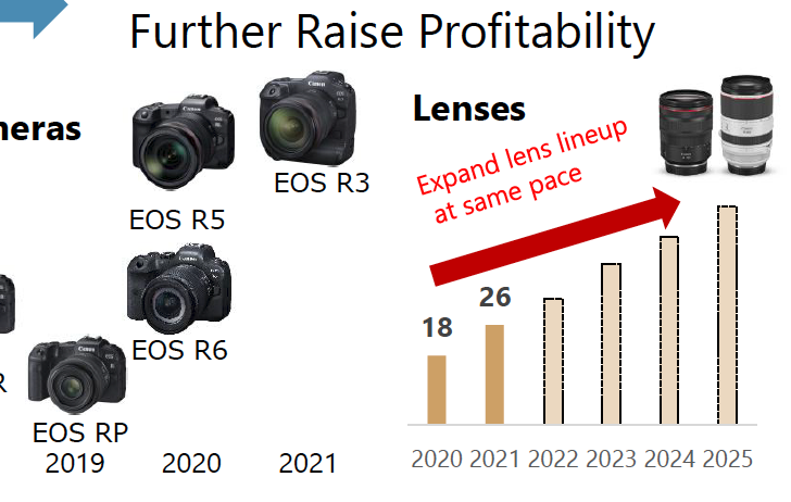 Canon 4 year plan - Canon's roadmap includes 32 new lenses by 2026 according to Canon's CEO
