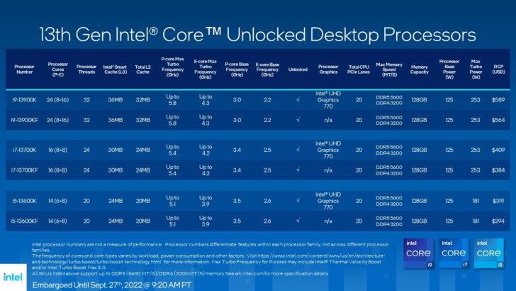 newsroom innovation 13thgen unlocked desktop sku 728x410 - Intel Launches 13th Gen Intel Core Processor Family Alongside New Intel Unison Solution