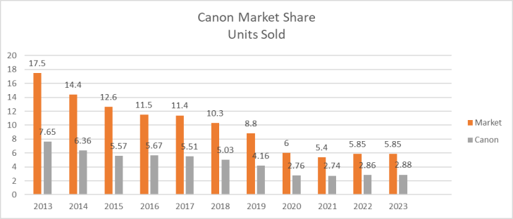 image 12 728x312 - Canon financial results for fiscal year 2023