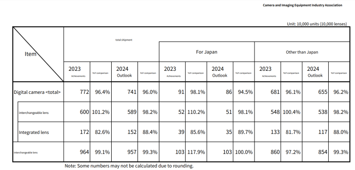 image 19 728x348 - CIPA Forecast of 2024: No Growth Forecasted