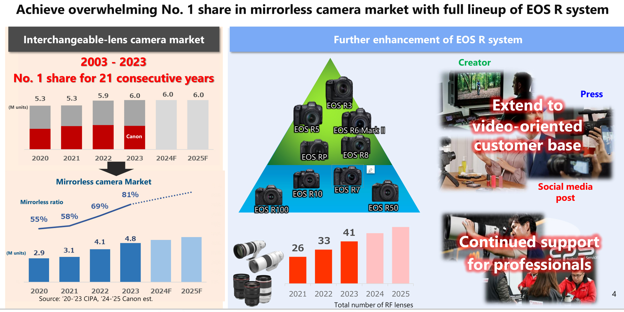 slide1 - Canon's corporate strategy for 2024 released