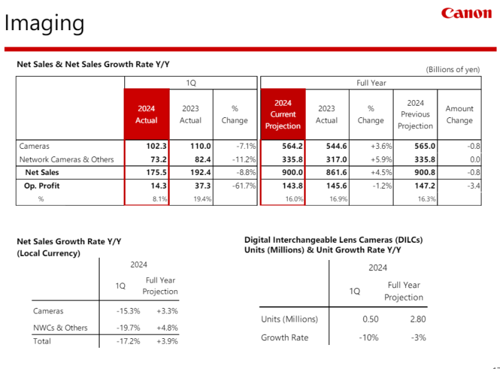 38f5d204bb2bd1bf053c39b9a2984b13 728x538 - Canon has published their First Quarter of 2024 Financials